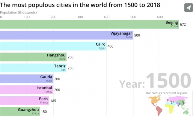 1500 to present: amazing animated graph showing  changes in cities’ populations