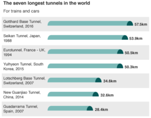 B 7 largest tunnels in world