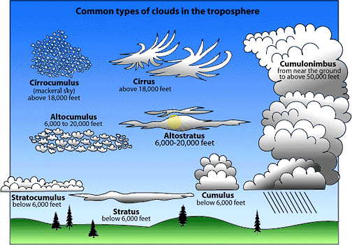 November 28 — Luke Howard’s birth anniversary — he gave names to clouds